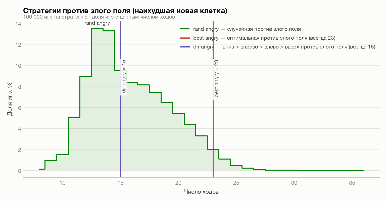 Анализ 2048 3 на 3 - 7